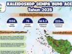 Aceh alami 1.556 kejadian gempa bumi sepanjang 2025