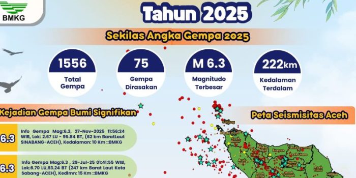 Aceh alami 1.556 kejadian gempa bumi sepanjang 2025
